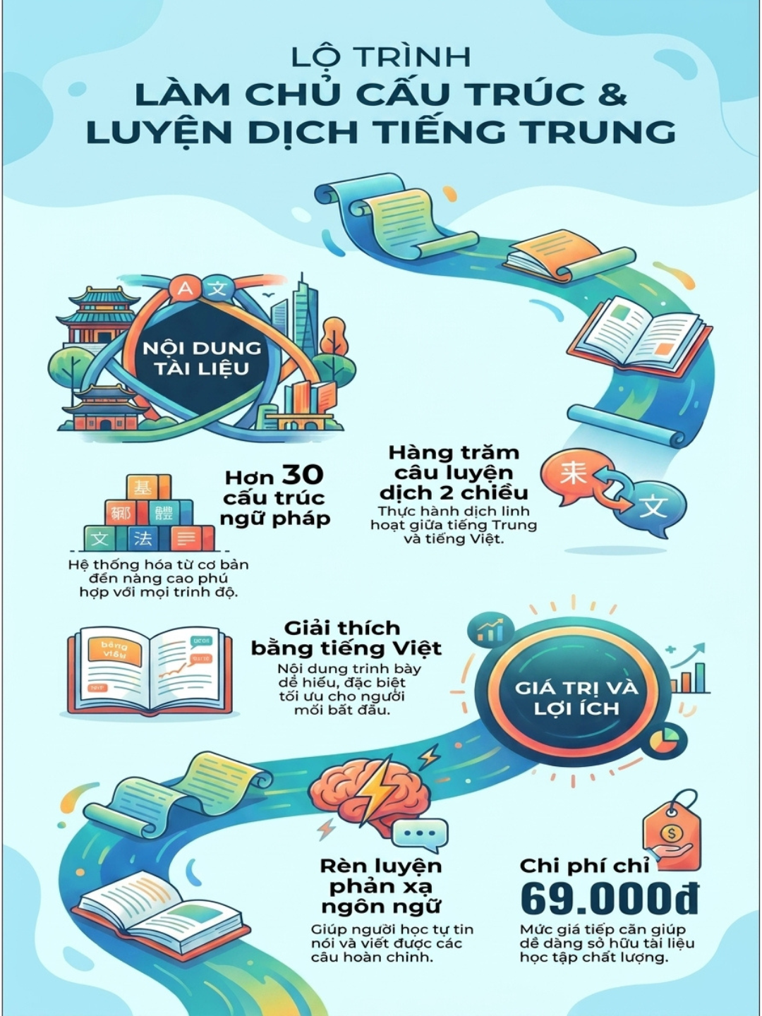 Cấu trúc + Luyện dịch 1
